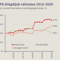Új MNB index: 9 százalékkal nőtt a kgfb-átlagdíj