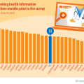Tízből hat magyar az interneten keres egészségügyi információkat – jóval többen az uniós átlagnál
